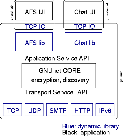 GNUnet layering