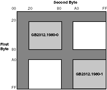 GB2312-80 Font Encoding Schemes