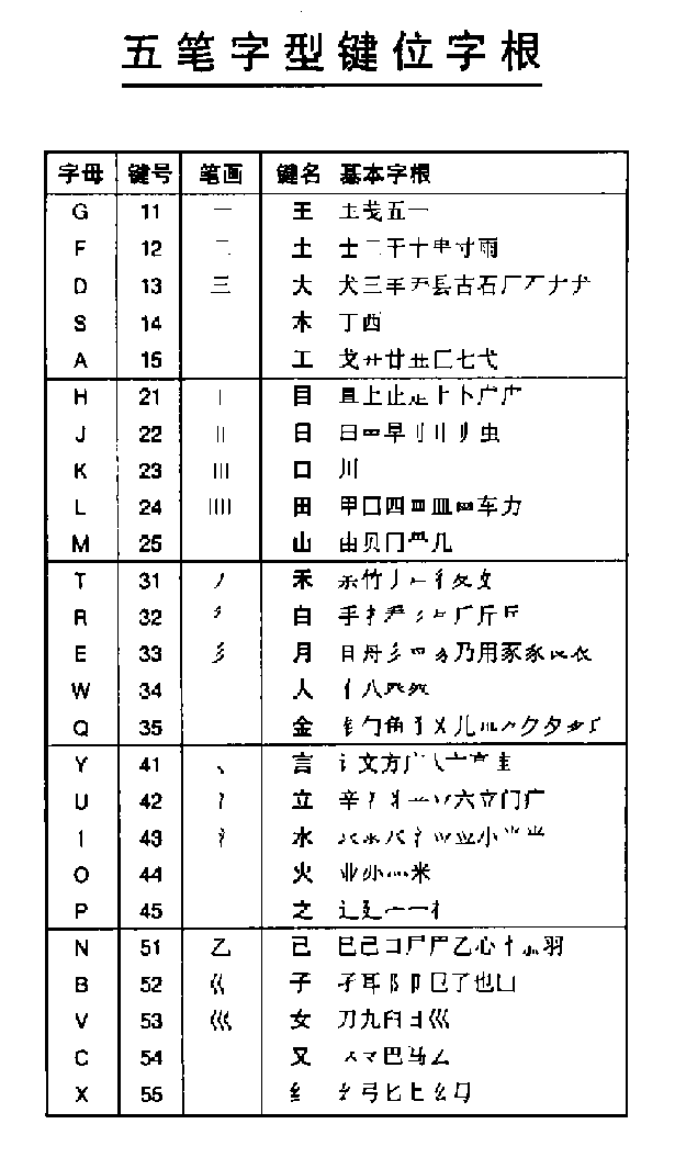 5-Shape Radical Keys