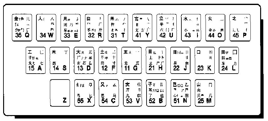 Distribution of Radicals