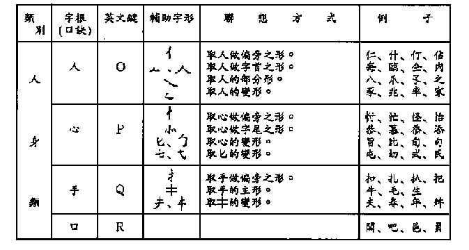 TSANG-CHI ROOT RADICALS CLASSIFICATION, HUMAN BODY