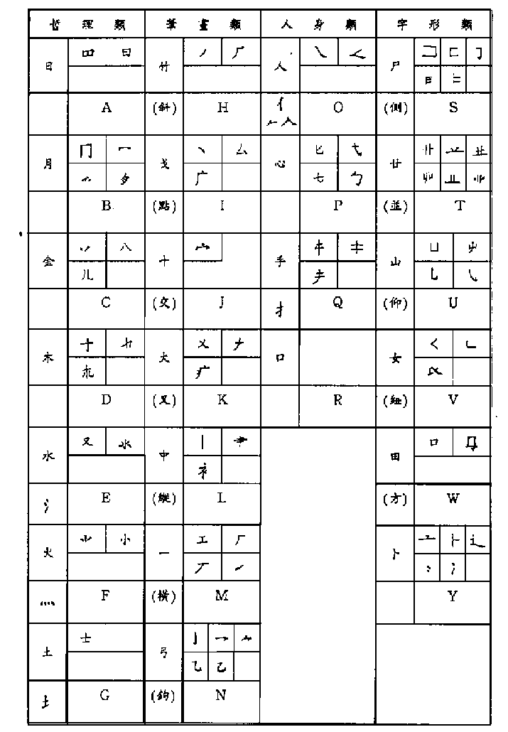 Quick Reference Table of the Tsang-Chi Root Radicals