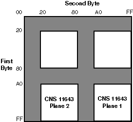 Code Space for CNS 11643 in DEC Hanyu